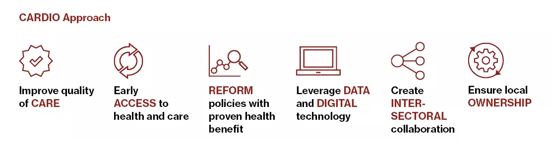 Infographic showing Cardio Approach with 6 Pillars Infographic showing Cardio Approach with 6 Pillars: Improve quality of CARE, Early ACCESS to health and care, REFORM policies with proven health benefit, Leverage DATA and DIGITAL technology, Create INTER-SECTORAL collaboration, Ensure local OWNERSHIP